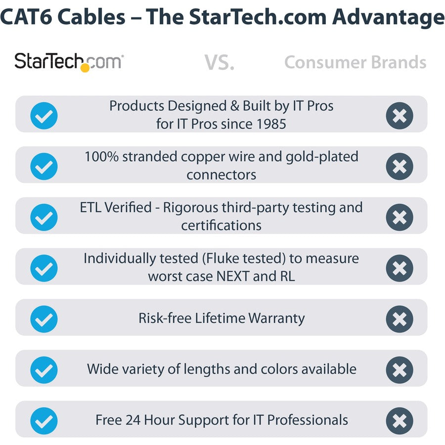 StarTech.com 10ft CAT6 Ethernet Cable - Gray Molded Gigabit - 100W PoE UTP 650MHz - Category 6 Patch Cord UL Certified Wiring/TIA — C6PATCH10GR