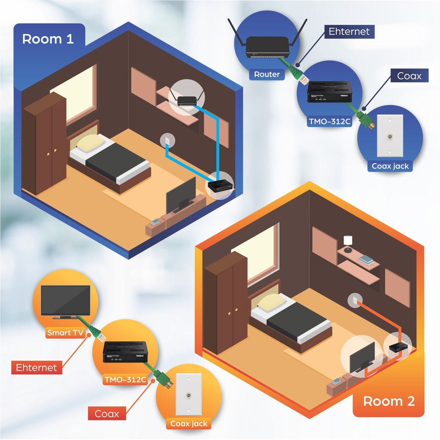 TRENDnet Ethernet Over Coax MoCA 2.5 Adapter, TMO-312C, Backward Compatible with MoCA 2.0/1.1/1.0, RJ-45 Gigabit LAN Port, Supports Net Throughput up to 1Gbps, Support up to 16 Nodes, Black — TMO-312C