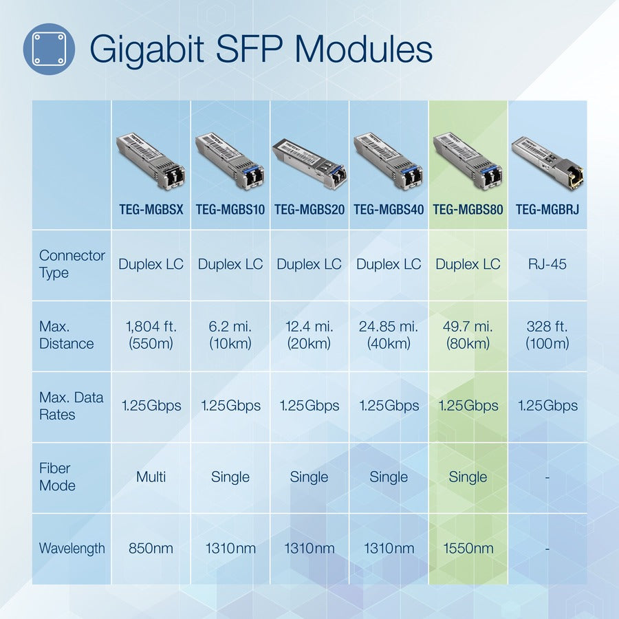 TRENDnet SFP to RJ45 Mini-GBIC Single-Mode LC Module; TEG-MGBS80; Mini-GBIC Module for Single Mode Fiber; LC Connector Type; Up to 80 Km (49.7 Miles); 1.25Gbps Gigabit Ethernet; Lifetime Protection — TEG-MGBS80
