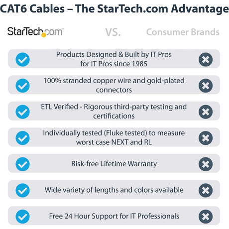 StarTech.com 10ft CAT6 Ethernet Cable - Gray Molded Gigabit - 100W PoE UTP 650MHz - Category 6 Patch Cord UL Certified Wiring/TIA — C6PATCH10GR