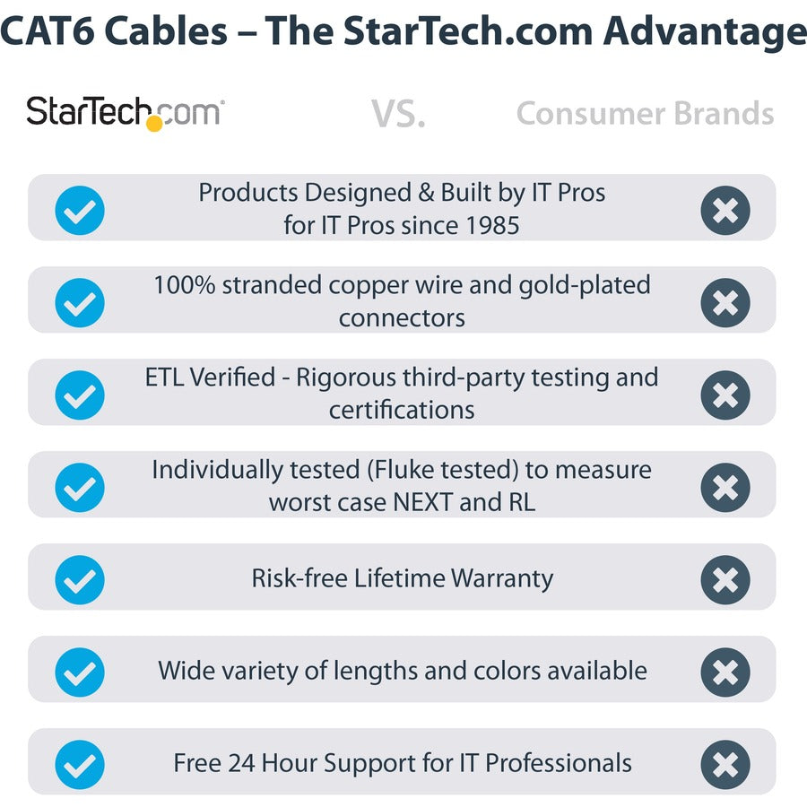 StarTech.com 7ft CAT6 Ethernet Cable - Gray Snagless Gigabit - 100W PoE UTP 650MHz Category 6 Patch Cord UL Certified Wiring/TIA — N6PATCH7GR