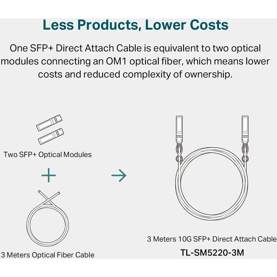 TP-Link TL-SM5220-3M - 3-Meter/ 10 Feet 10G SFP+ Direct Attach Cable (DAC) — TL-SM5220-3M
