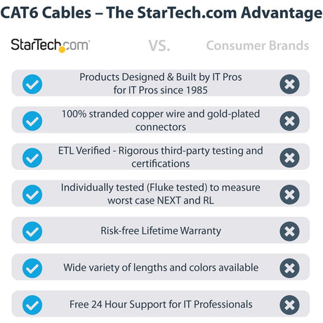 StarTech.com 1ft CAT6 Ethernet Cable - Blue Molded Gigabit - 100W PoE UTP 650MHz - Category 6 Patch Cord UL Certified Wiring/TIA — C6PATCH1BL
