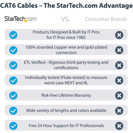 StarTech.com 35ft (10.7m) CAT6 Ethernet Cable, LSZH (Low Smoke Zero Halogen) 10GbE Snagless 100W PoE UTP RJ45 Black Network Patch Cord ETL — N6LPATCH35BK