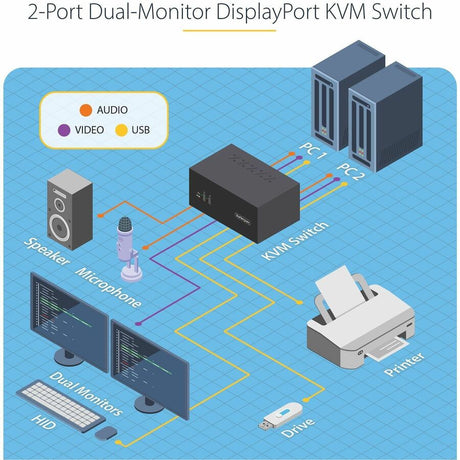 StarTech.com 2-Port Dual-Monitor DisplayPort KVM Switch, 4K 60Hz, 2x USB 5Gbps Ports, Hotkey/Push-Button Switching, TAA Compliant — P2DD46A2-KVM-SWITCH