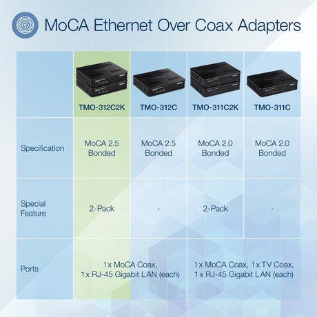 TRENDnet Ethernet Over Coax MoCa 2.5 Adapter (2-Pack), TMO-312C2K, Backward Compatible with MoCA 2.0/1.1/1.0, RJ-45 Gigabit LAN Port, Supports Net Throughput up to 1Gbps, Support up to 16 Nodes, Black — TMO-312C2K