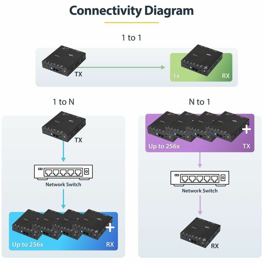 StarTech.com HDMI Over IP Extender Kit - Video Over IP Extender with Support for Video Wall - 4K — ST12MHDLAN4K