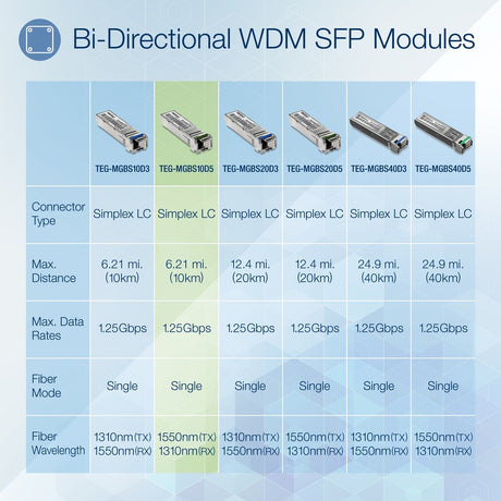TRENDnet SFP to RJ45 Dual Wavelength Single-Mode LC Module; TEG-MGBS10D5; Must Pair with TEG-MGBS10D3 or a Compatible Module; Up to 10 km (6.2 Miles); Compatible with Standard SFP; Lifetime Protection — TEG-MGBS10D5