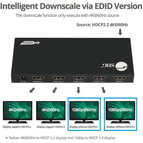 SIIG 4 Port HDMI 2.0 4K 60Hz HDR Splitter with EDID and Downscaling Feature — CE-H26C11-S1
