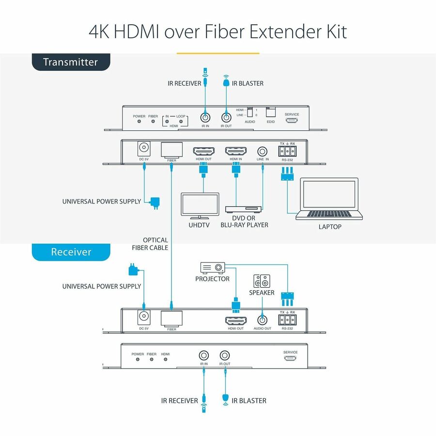 StarTech.com 4K HDMI over Fiber Extender Kit, 4K 60Hz, 3300ft (1km) Single Mode/1000ft (300m) Multimode LC Fiber Optic, HDR, IR Extender — ST121HD20FXA2