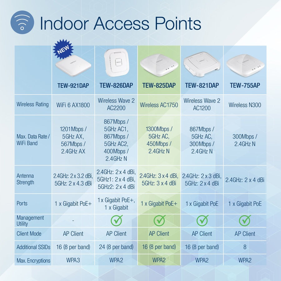 TRENDnet AC1750 Dual Band PoE Access Point, 1300Mbps WiFi AC+450 Mbps WiFi N, WDS Bridge, WDS Station, Repeater Modes, Band Steering, WiFi Traffic Shaping, IPv6, White, TEW-825DAP