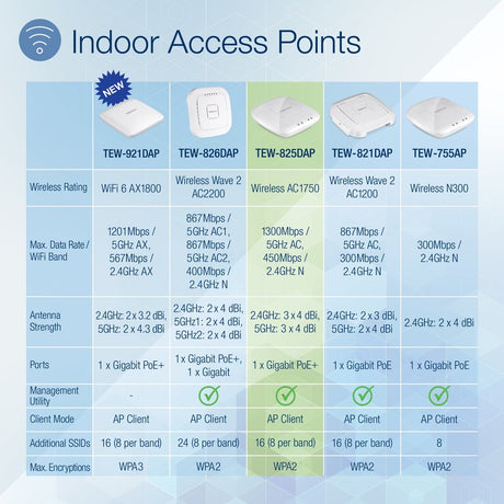 TRENDnet AC1750 Dual Band PoE Access Point, 1300Mbps WiFi AC+450 Mbps WiFi N, WDS Bridge, WDS Station, Repeater Modes, Band Steering, WiFi Traffic Shaping, IPv6, White, TEW-825DAP