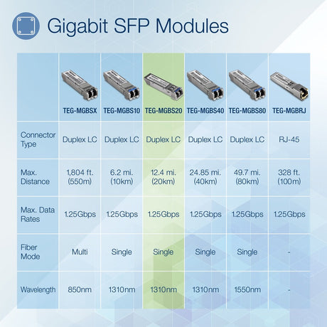 TRENDnet SFP Single Mode LC Module (20km/ 12.4 mi), TEG-MGBS20, Data Rates up to 1.25Gbps, 1310nm Single Mode, IEEE 802.3z Gigabit Ethernet, ANSI Fiber Channel Compliant, Lifetime Protection — TEG-MGBS20