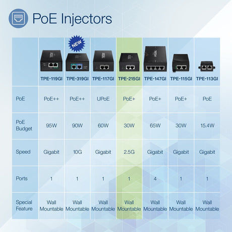 TRENDnet 2.5G PoE+ Injector, TPE-215GI, PoE (15.4W) or PoE+ (30W), Converts a non-PoE Port to a PoE+ 2.5G Port, 2.5GBASE-T Compliant, Integrated Power Supply, Network a PoE device up to 100m (328 ft.) — TPE-215Gi