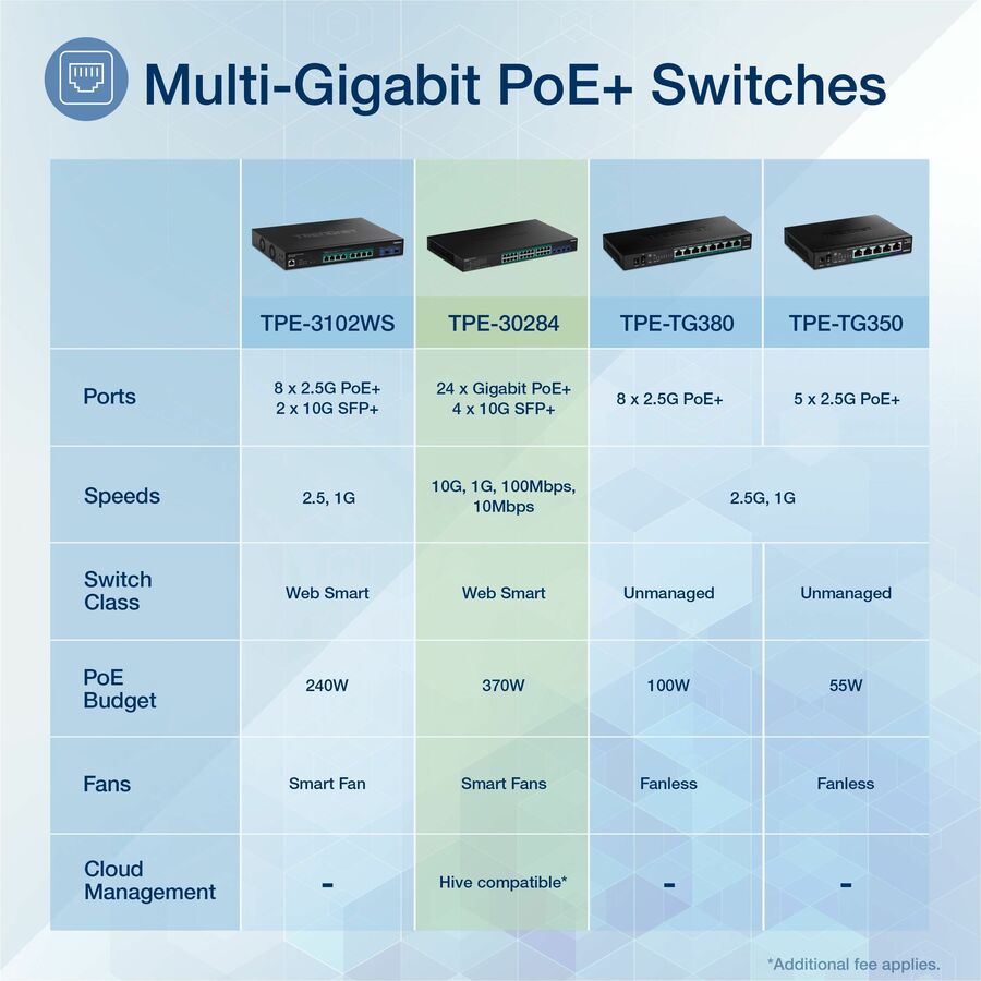 TRENDnet 28-Port Gigabit Web Smart PoE+ Switch with 24 Gigabit PoE+ Ports; TPE-30284; 4 x 10G SFP+ slots; 370W PoE power;VLAN; QoS; LACP; IPv4/IPv6 Static Routing — TPE-30284