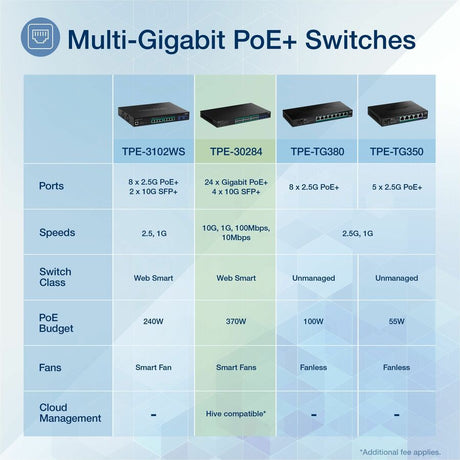 TRENDnet 28-Port Gigabit Web Smart PoE+ Switch with 24 Gigabit PoE+ Ports; TPE-30284; 4 x 10G SFP+ slots; 370W PoE power;VLAN; QoS; LACP; IPv4/IPv6 Static Routing — TPE-30284
