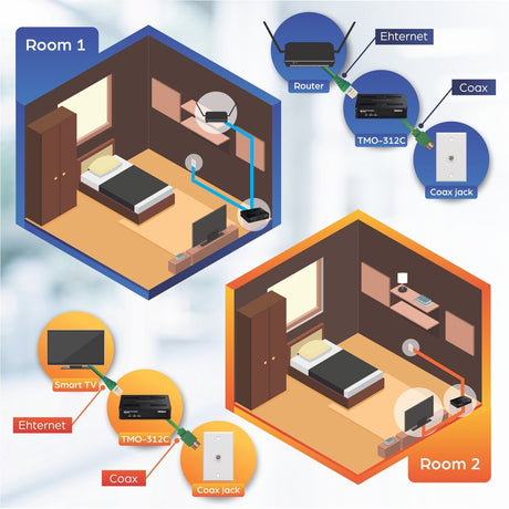 TRENDnet Ethernet Over Coax MoCA 2.5 Adapter, TMO-312C, Backward Compatible with MoCA 2.0/1.1/1.0, RJ-45 Gigabit LAN Port, Supports Net Throughput up to 1Gbps, Support up to 16 Nodes, Black — TMO-312C