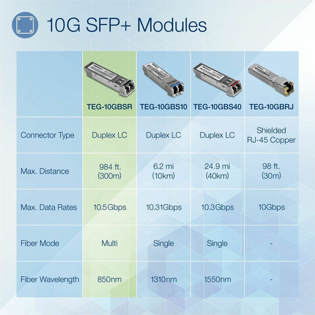 TRENDnet 10GBASE-SR SFP+ Multi Mode LC Module, TEG-10GBSR, Supports Distances up to 300m (984 feet), Hot Pluggable Fiber SFP+ Transceiver, 850nm Wavelength, Lifetime Protection, Silver — TEG-10GBSR