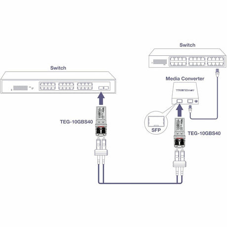 TRENDnet SFP to RJ45 10GBASE-ER SFP+ Single Mode LC Module; TEG-10GBS40; Up to 40 km (24.9 Miles); Hot Pluggable SFP+ Transceiver; 1550nm Wavelength; 3.3 V Power Supply; Lifetime Protection