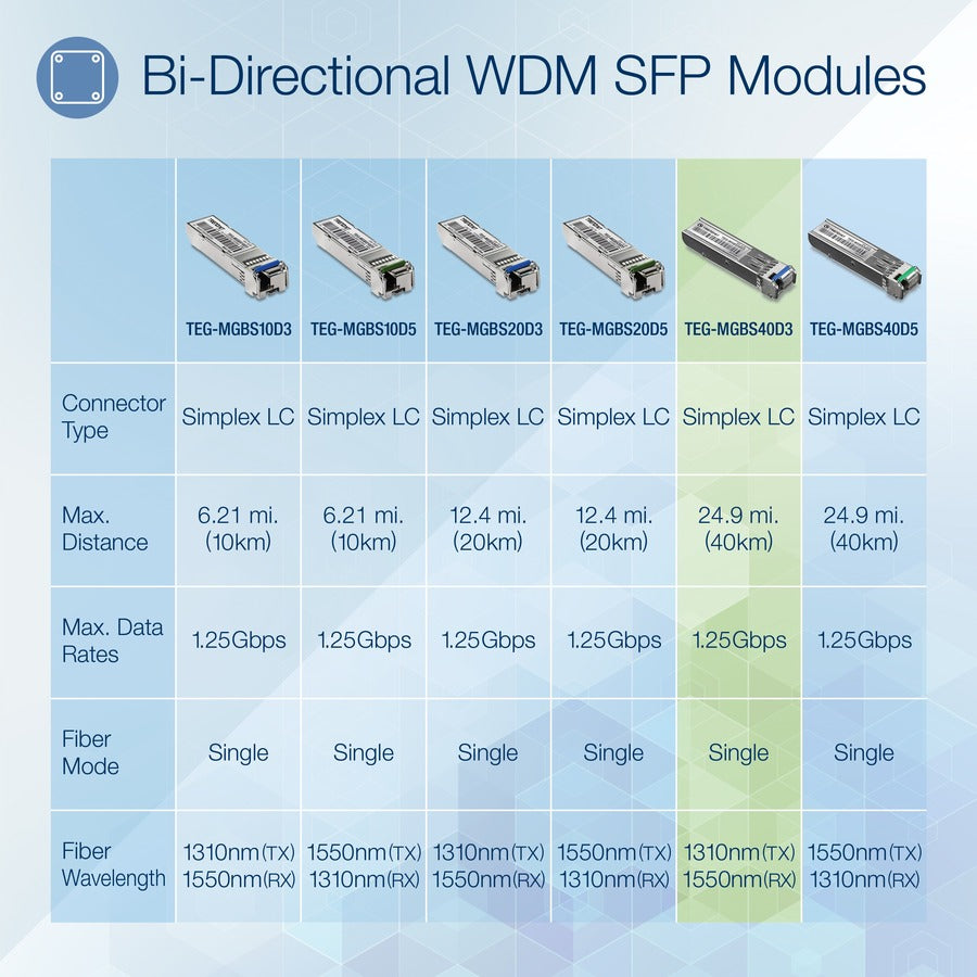 TRENDnet SFP to RJ45 Dual Wavelength Single-Mode LC Module; TEG-MGBS40D3; Must Pair with TEG-MGBS40D5 or a Compatible Module; Up to 40km (24.85 miles); Standard SFP Slot Compatible; Lifetime Protection — TEG-MGBS40D3