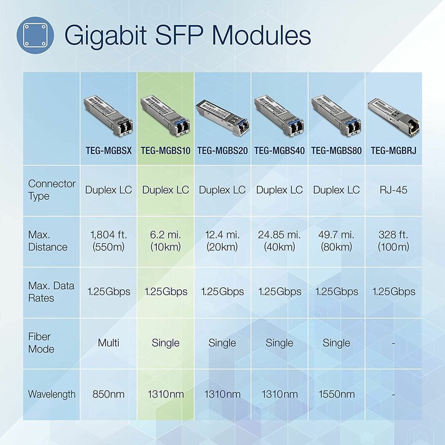TRENDnet SFP Single-Mode LC Module 4-Pack; TEG-MGBS10/4; For Single Mode Fiber; Distances up to 10km(6.2 Miles); Gigabit SFP; Supports Up to 1.25Gbps; IEEE 802.3z Gigabit Ethernet; Lifetime Protection