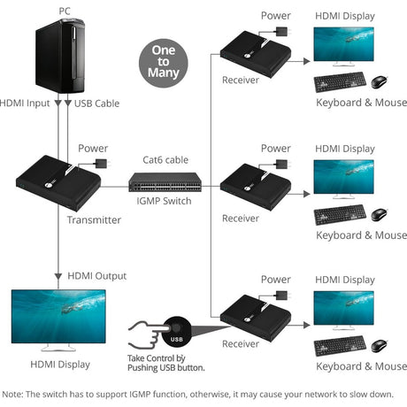 SIIG HDMI 4K30Hz KVM over IP Extender 328ft — CE-H25H11-S1