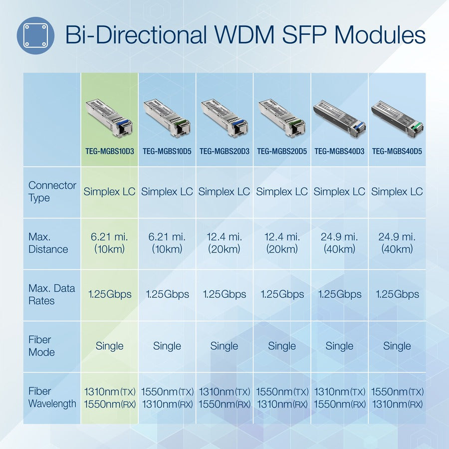 TRENDnet SFP to RJ45 Dual Wavelength Single-Mode LC Module; TEG-MGBS10D3; Must Pair with TEG-MGBS10D5 or a Compatible Module; Up to 10 km (6.2 Miles); Compatible with Standard SFP; Lifetime Protection — TEG-MGBS10D3
