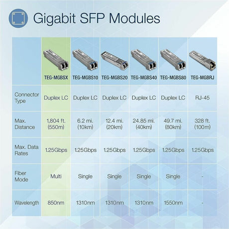 TRENDnet SFP Multi-Mode LC Module 4-Pack, TEG-MGBSX/4, Transmission Up to 550m (1804 Ft), Mini-GBIC, Hot Pluggable, IEEE 802.3z Gigabit Ethernet, Supports Up to 1.25 Gbps, Lifetime Protection — TEG-MGBSX/4