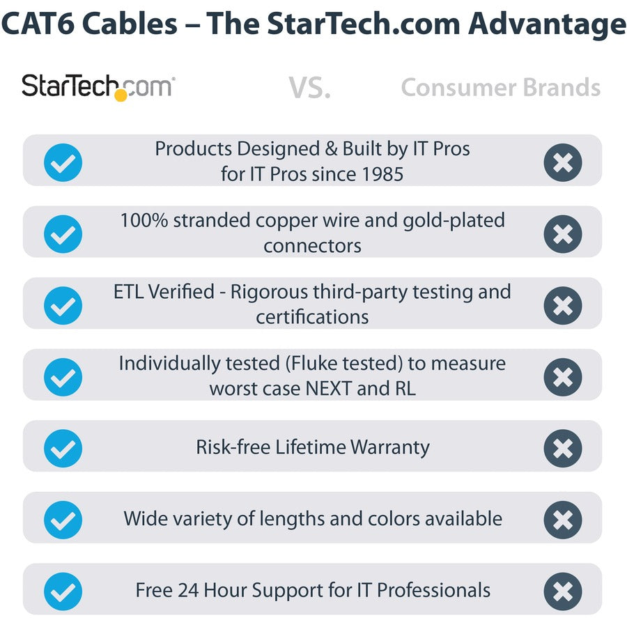 StarTech.com 35ft CAT6 Ethernet Cable - Black Snagless Gigabit - 100W PoE UTP 650MHz Category 6 Patch Cord UL Certified Wiring/TIA — N6PATCH35BK