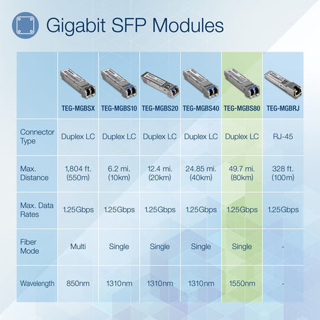 TRENDnet SFP to RJ45 Mini-GBIC Single-Mode LC Module; TEG-MGBS80; Mini-GBIC Module for Single Mode Fiber; LC Connector Type; Up to 80 Km (49.7 Miles); 1.25Gbps Gigabit Ethernet; Lifetime Protection — TEG-MGBS80